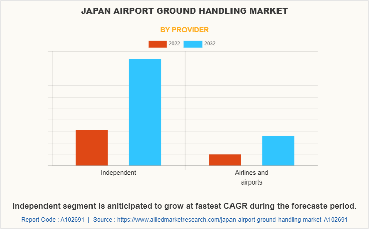 Japan Airport Ground Handling Market by Provider
