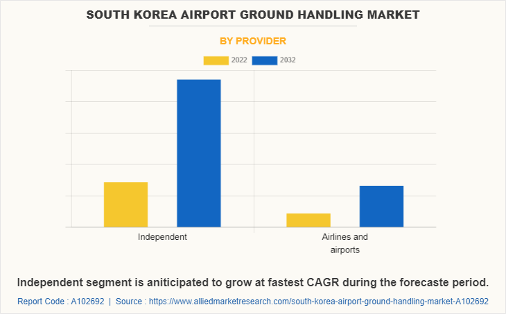 South Korea Airport Ground Handling Market by Provider