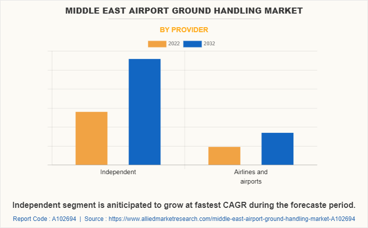 Middle East Airport Ground Handling Market by Provider
