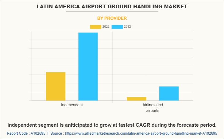Latin America Airport Ground Handling Market by Provider
