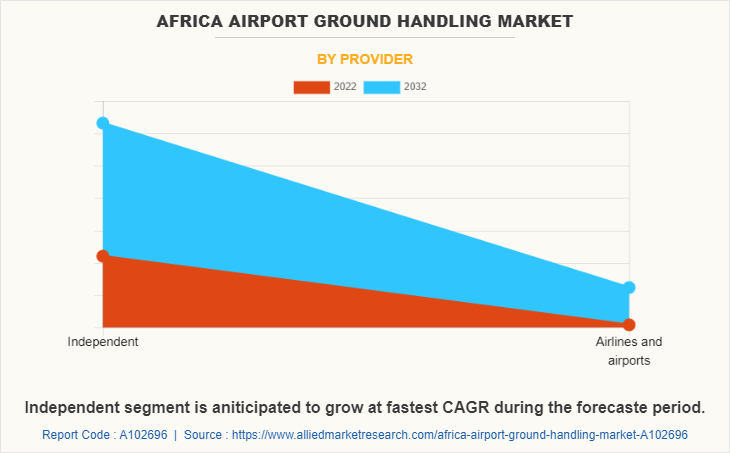 Africa Airport Ground Handling Market by Provider