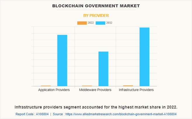 Blockchain Government Market by Provider