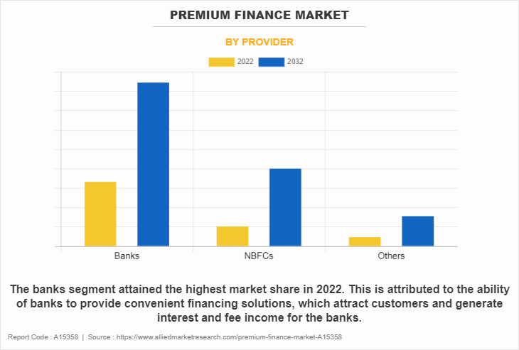 Premium Finance Market by Provider