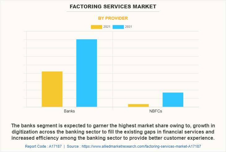 Factoring Services Market by Provider