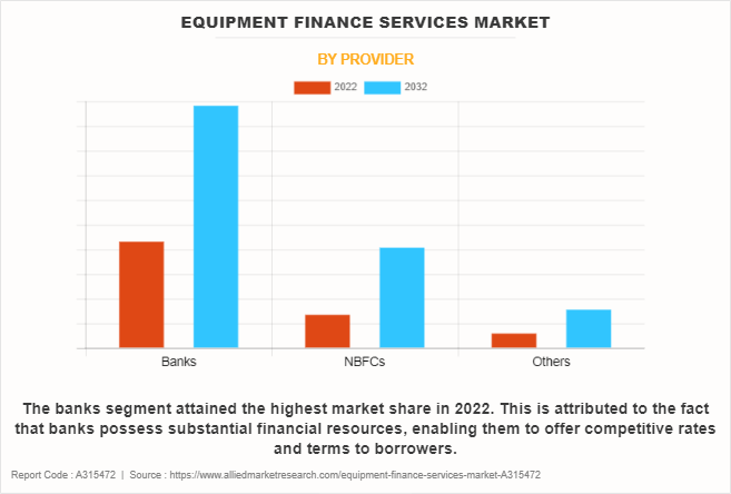 Equipment Finance Services Market by Provider