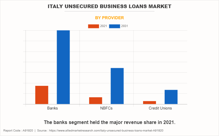 Italy Unsecured Business Loans Market by Provider