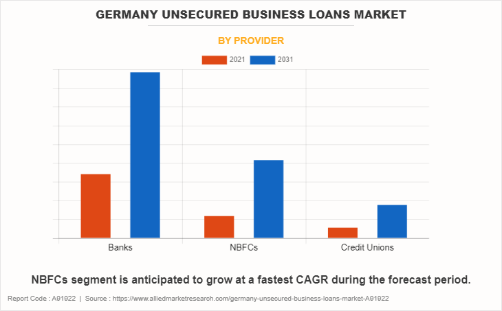 Germany Unsecured Business Loans Market by Provider