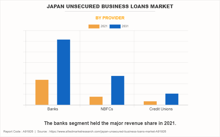 Japan Unsecured Business Loans Market by Provider