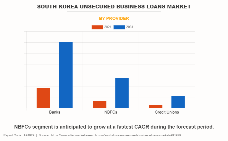 South Korea Unsecured Business Loans Market by Provider