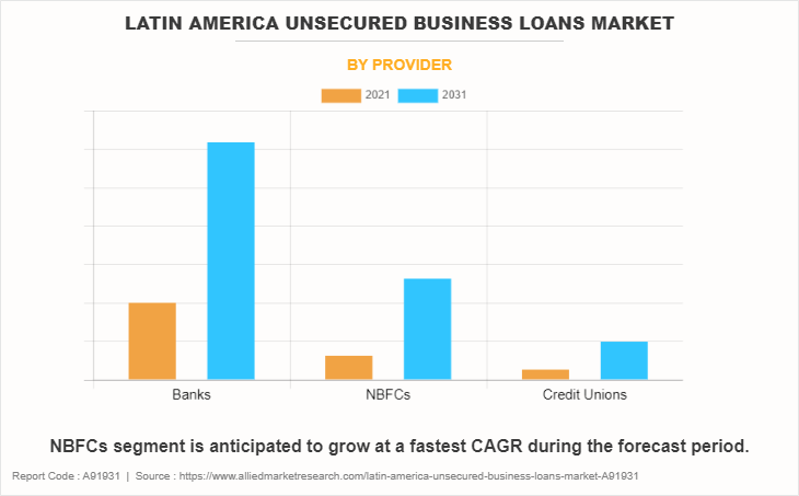 Latin America Unsecured Business Loans Market by Provider