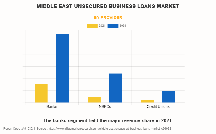 Middle East Unsecured Business Loans Market by Provider