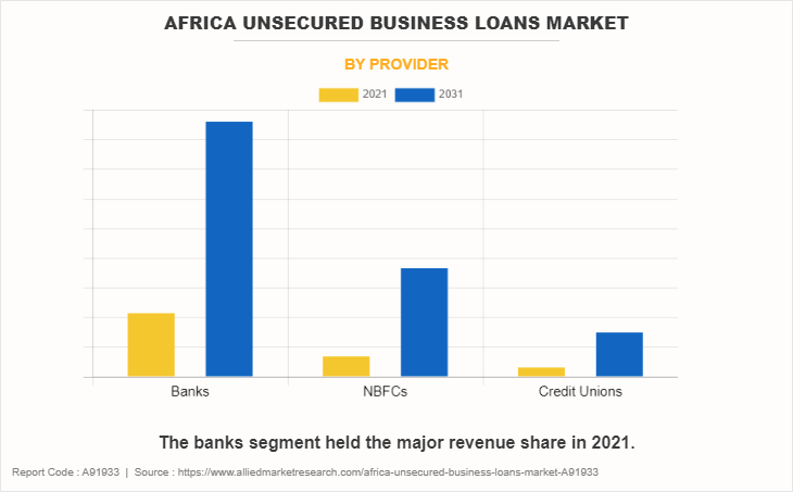Africa Unsecured Business Loans Market by Provider