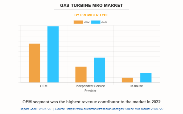 Gas Turbine MRO Market by Provider Type