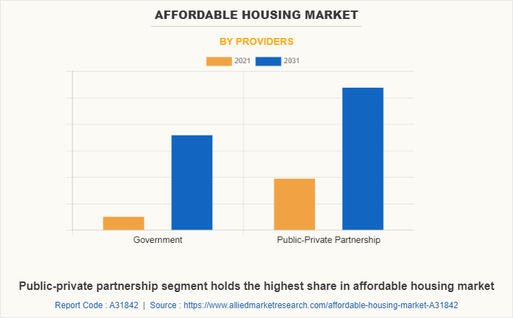 Affordable Housing Market by Providers