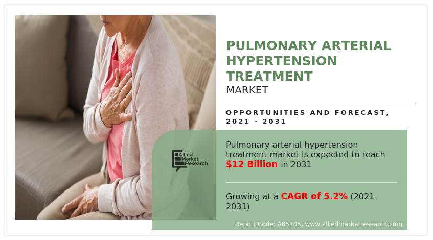 Pulmonary Arterial Hypertension Treatment Market
