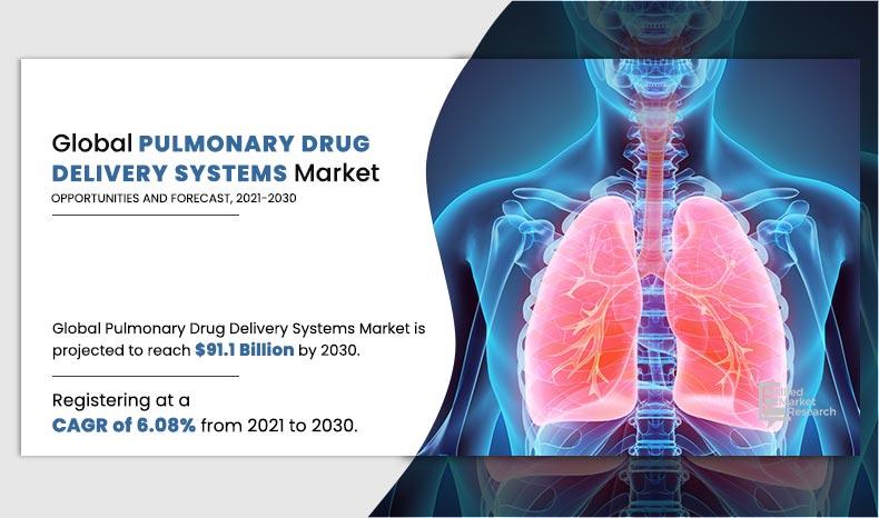 Pulmonary Drug-Delivery Systems Market Insight