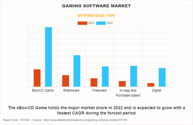 Gaming Software Market by Purchase Type