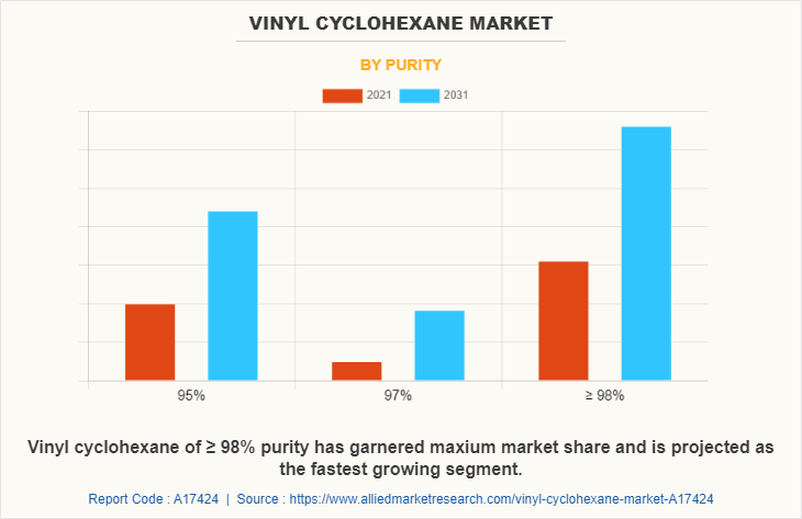 Vinyl Cyclohexane Market by Purity