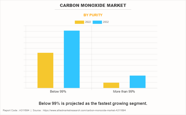 Carbon Monoxide Market by Purity