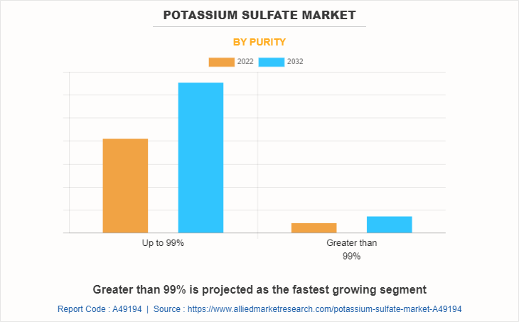Potassium Sulfate Market by Purity