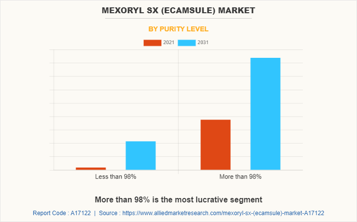 Mexoryl SX (Ecamsule) Market by Purity Level