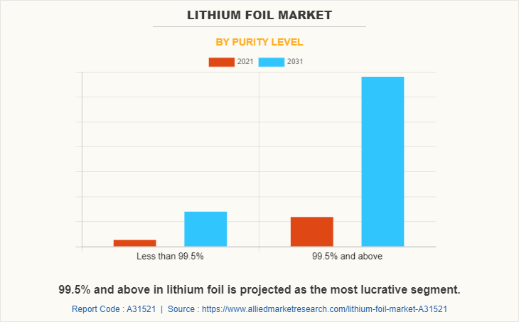 Lithium Foil Market by Purity level