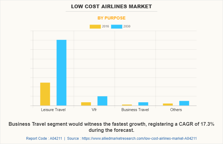 Low Cost Airlines Market by Purpose