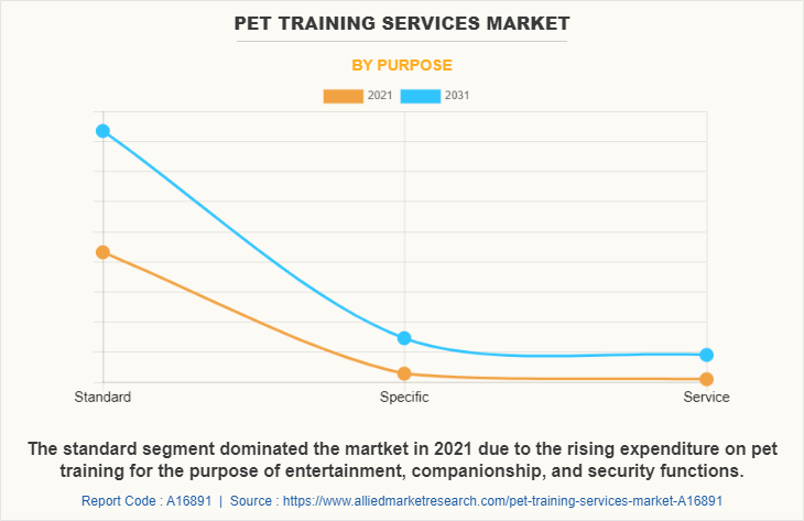 Pet Training Services Market by Purpose