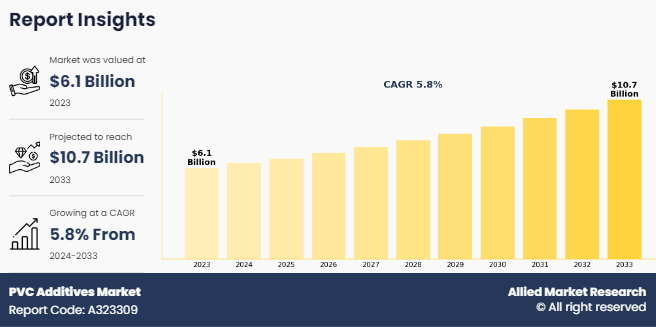 PVC Additives Market