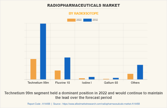 Radiopharmaceuticals Market by Radioisotope
