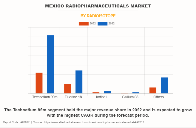 Mexico Radiopharmaceuticals Market by Radioisotope