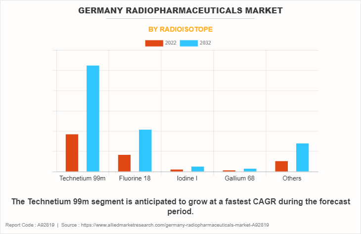 Germany Radiopharmaceuticals Market by Radioisotope