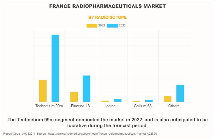 France Radiopharmaceuticals Market by Radioisotope