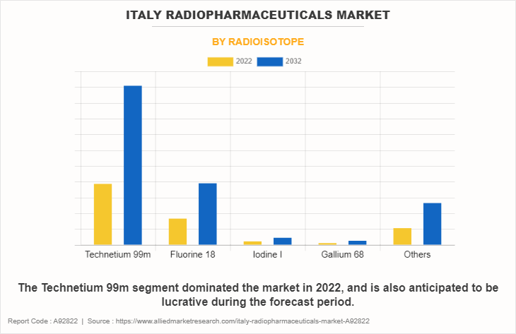 Italy Radiopharmaceuticals Market by Radioisotope