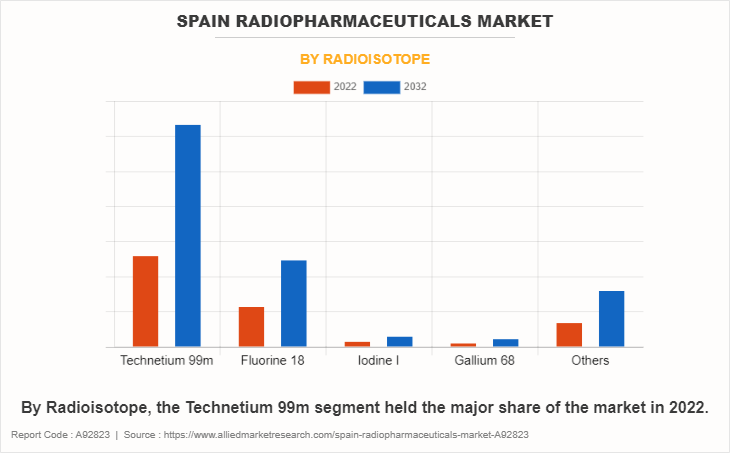 Spain Radiopharmaceuticals Market by Radioisotope