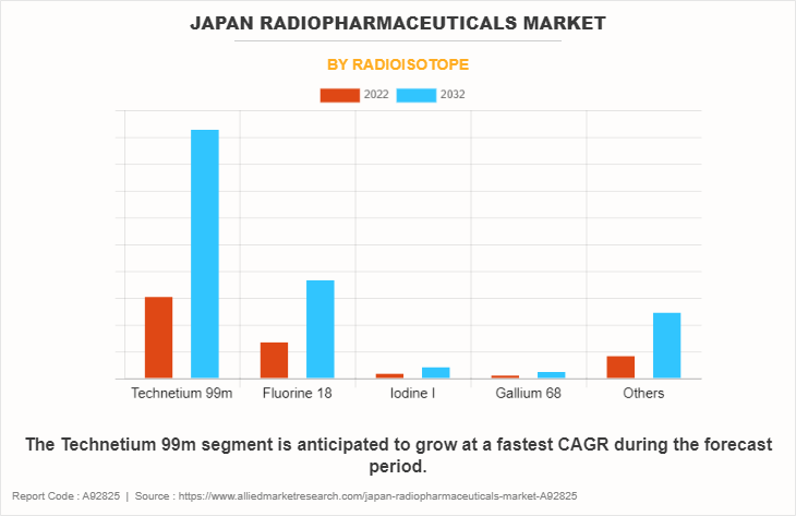 Japan Radiopharmaceuticals Market by Radioisotope