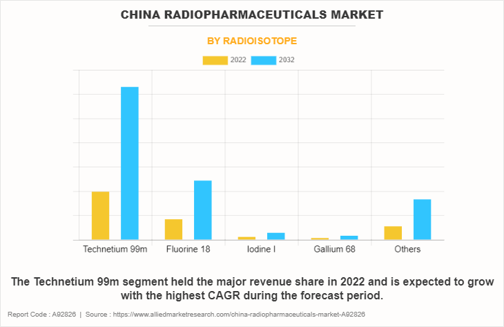 China Radiopharmaceuticals Market by Radioisotope