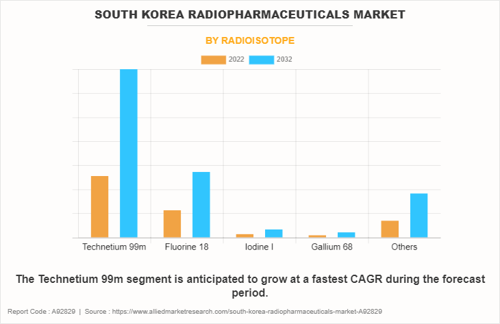 South Korea Radiopharmaceuticals Market by Radioisotope