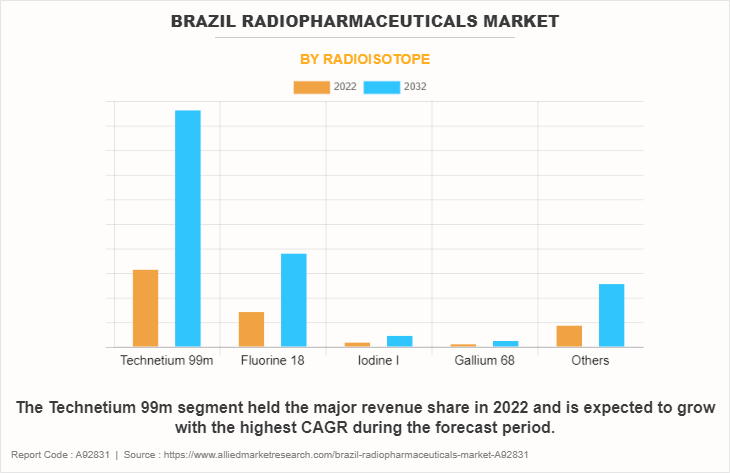 Brazil Radiopharmaceuticals Market by Radioisotope