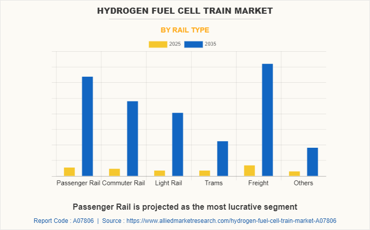 Hydrogen Fuel Cell Train Market by Rail type