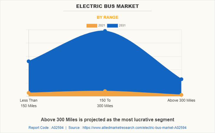 Electric Bus Market by Range