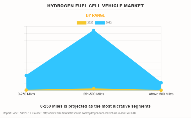 Hydrogen Fuel Cell Vehicle Market by Range