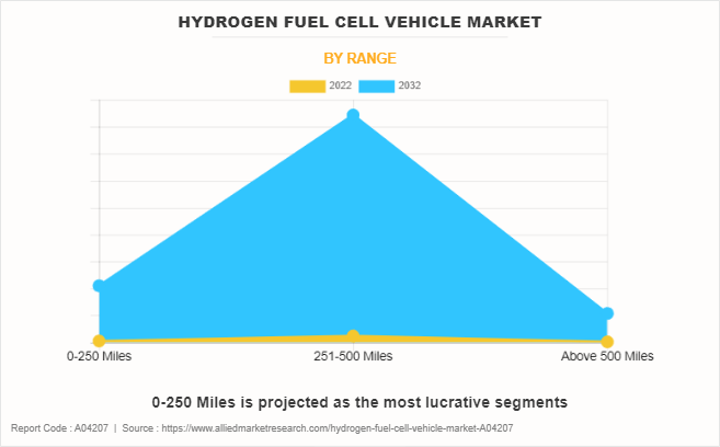 Hydrogen Fuel Cell Vehicle Market