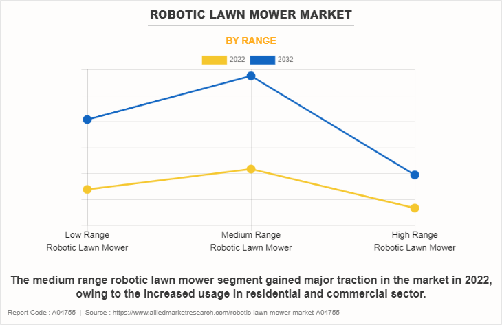 Robotic Lawn Mower Market by Range