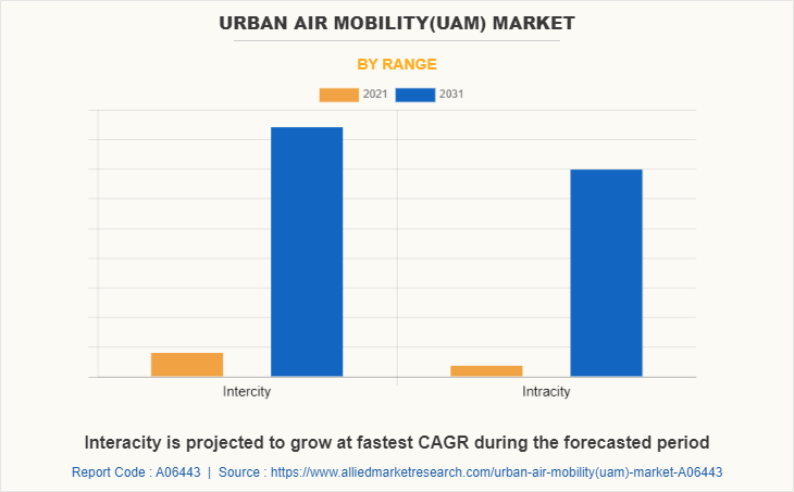 Urban Air Mobility(UAM) Market by Range