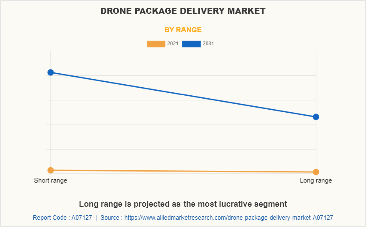 Drone Package Delivery Market by Range