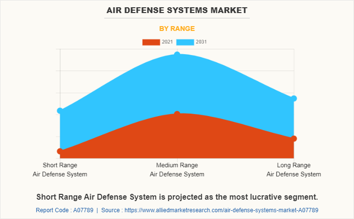 Air Defense Systems Market by Range