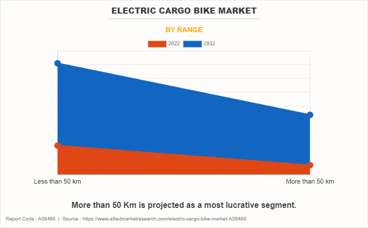 Electric Cargo Bike Market by Range