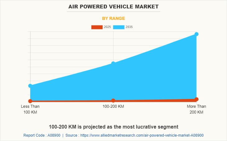 Air Powered Vehicle Market by Range