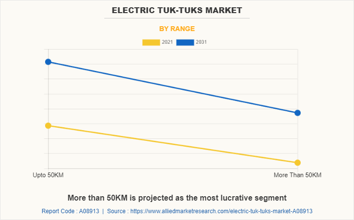 Electric Tuk-tuks Market